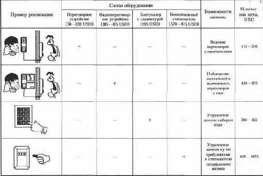 Выбор системы охранной сигнализации