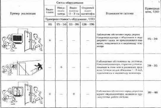 Выбор системы охранной сигнализации
